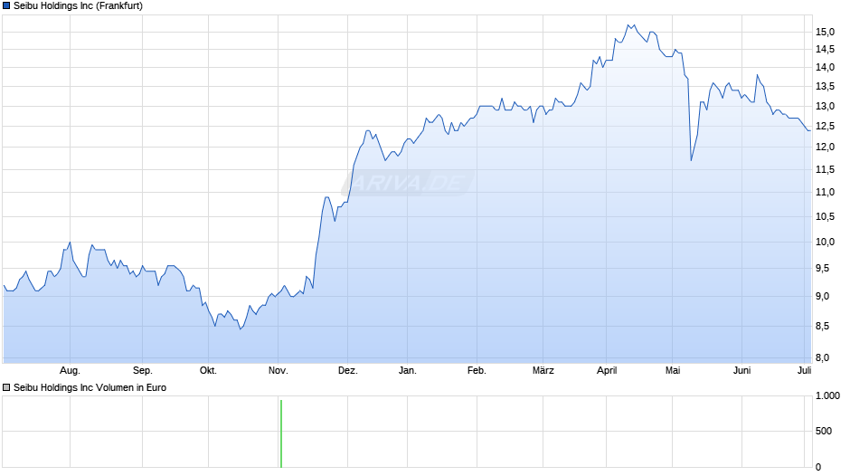 Seibu Holdings Inc Chart