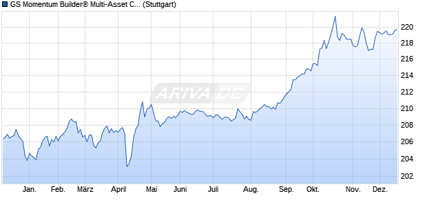GS Momentum Builder&reg; Multi-Asset Class Index Chart