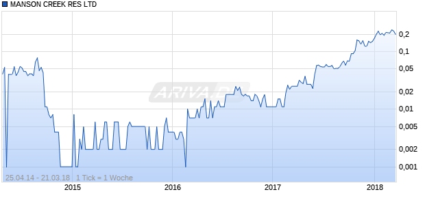MANSON CREEK RES LTD Chart