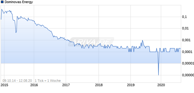 Dominovas Energy Chart