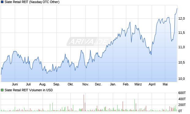 Slate Retail REIT Aktie Chart