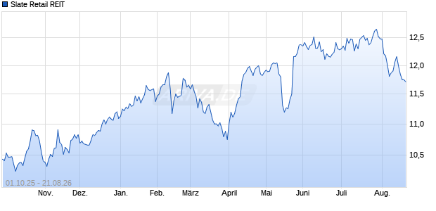 Slate Retail REIT Aktie Chart