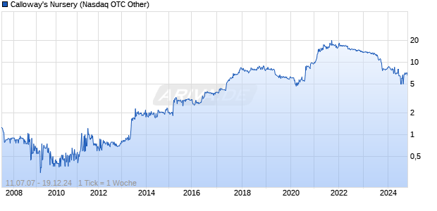 Calloway's Nursery Chart