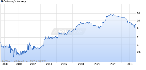 Calloway's Nursery Chart