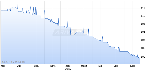 BPCE S.A. Chart