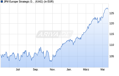 Performance des JPM Europe Strategic Dividend C (dist) - EUR (hedged) (WKN A1104K, ISIN LU1048655002)
