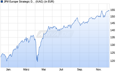 Performance des JPM Europe Strategic Dividend C (dist) - EUR (hedged) (WKN A1104K, ISIN LU1048655002)