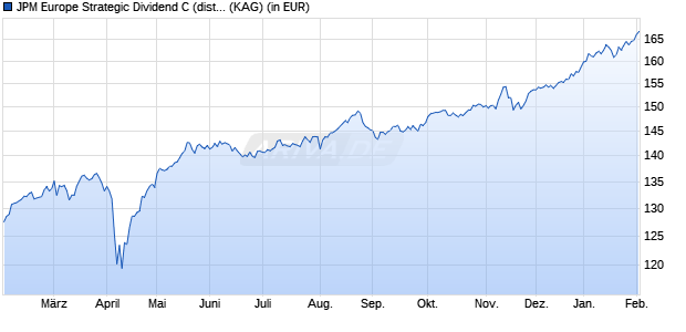 Performance des JPM Europe Strategic Dividend C (dist) - EUR (hedged) (WKN A1104K, ISIN LU1048655002)