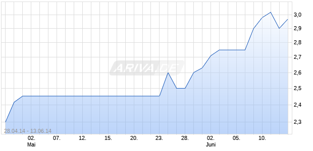 ESTAVIS AG   Z.UMT. Chart