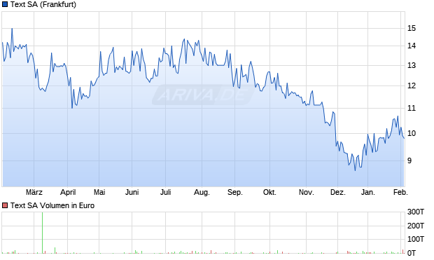 Text Aktie Chart