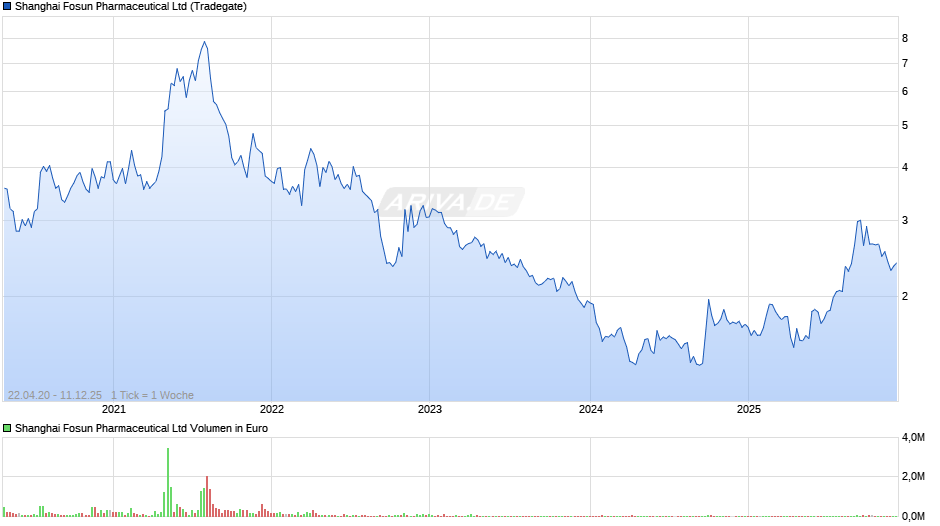 Shanghai Fosun Pharmaceutical Chart