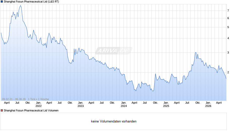 Shanghai Fosun Pharmaceutical Chart