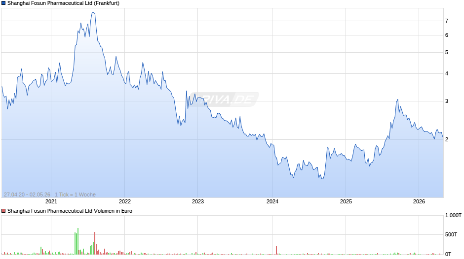 Shanghai Fosun Pharmaceutical Chart