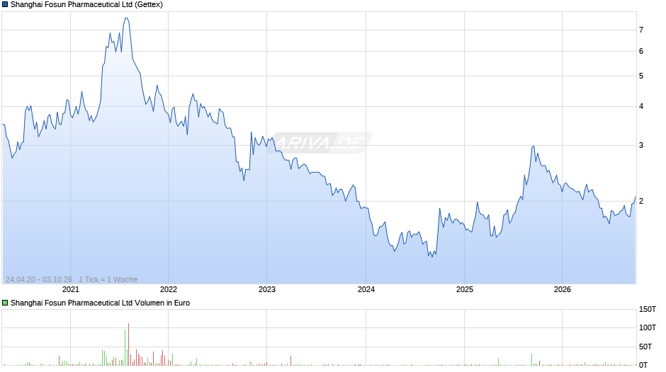 Shanghai Fosun Pharmaceutical Chart