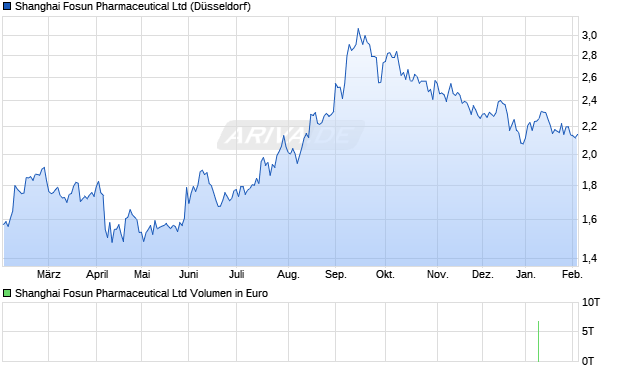 Shanghai Fosun Pharmaceutical Aktie Chart
