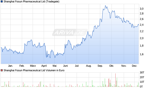 Shanghai Fosun Pharmaceutical Aktie Chart