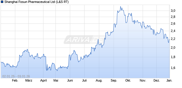 Shanghai Fosun Pharmaceutical Aktie Chart