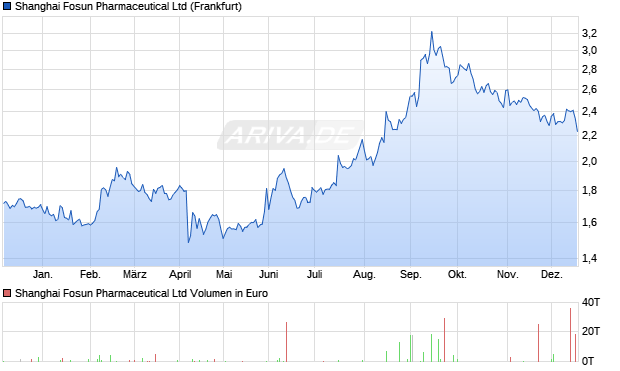 Shanghai Fosun Pharmaceutical Aktie Chart
