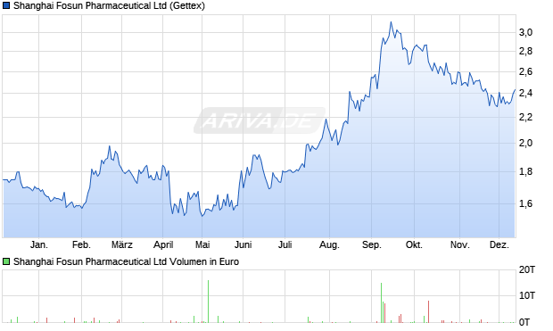 Shanghai Fosun Pharmaceutical Aktie Chart