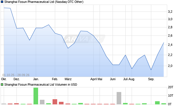 Shanghai Fosun Pharmaceutical Aktie Chart
