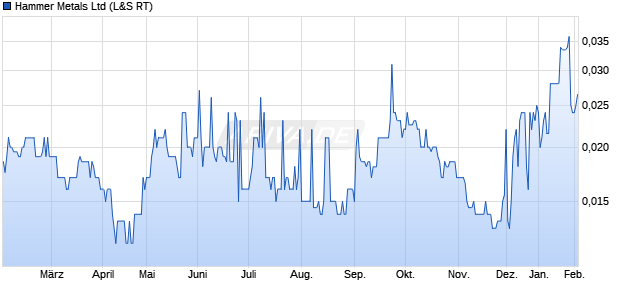 Hammer Metals Aktie Chart