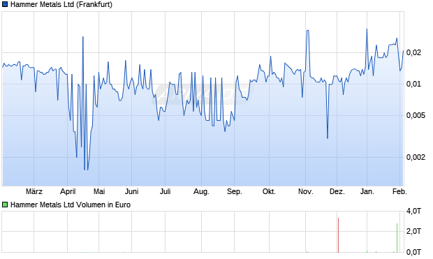 Hammer Metals Aktie Chart