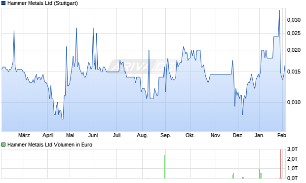 Hammer Metals Aktie Chart