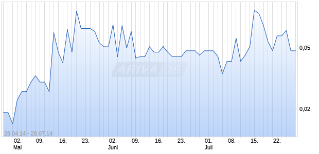 Supreme Pharmaceuticals Inc. Chart