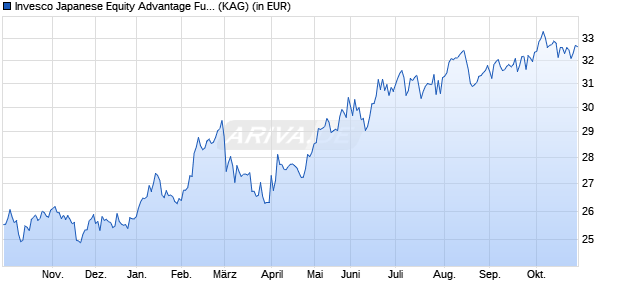 Performance des Invesco Japanese Equity Advantage Fund Z (EUR) thes. (WKN A111YC, ISIN LU0955863252)
