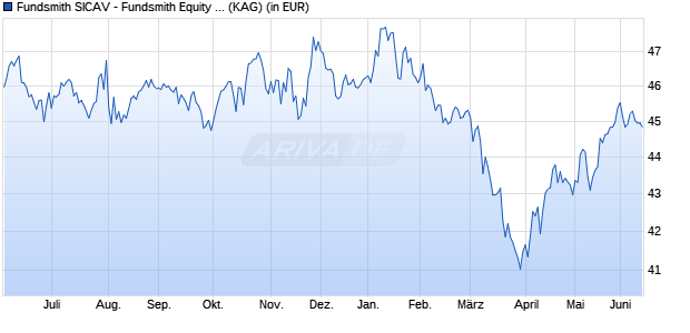 Performance des Fundsmith SICAV - Fundsmith Equity Fund GBP I Inc (WKN A112F5, ISIN LU1053186000)