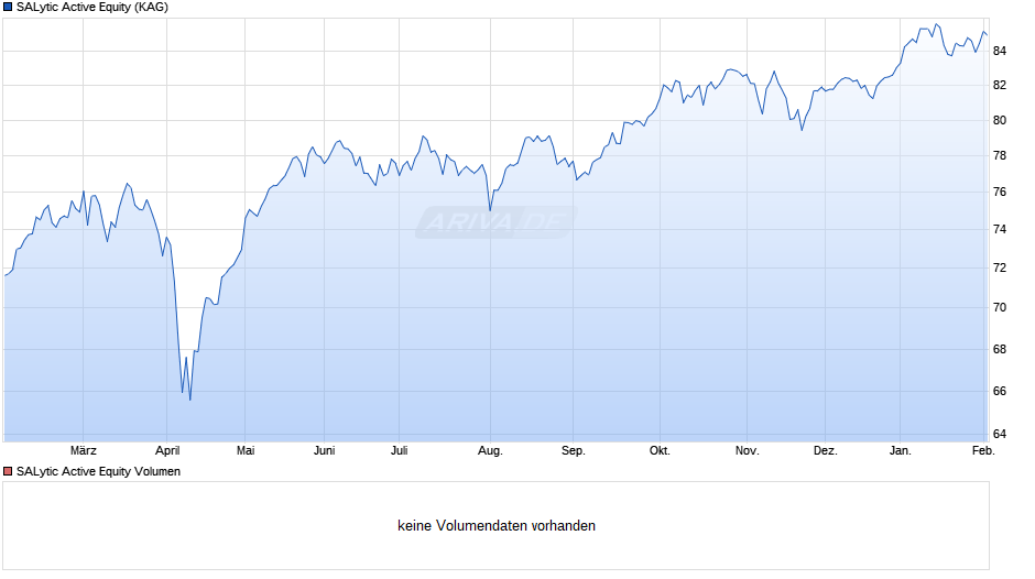 SALytic Active Equity Chart
