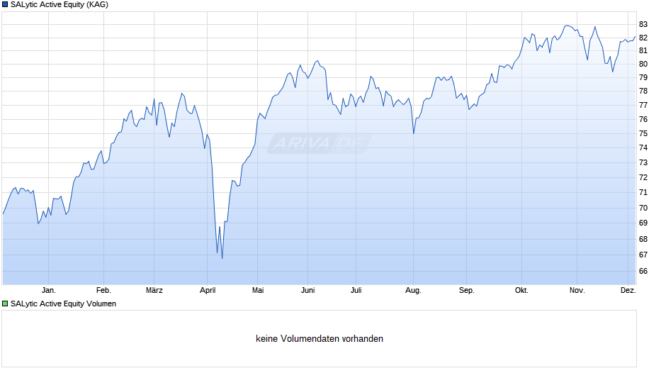 SALytic Active Equity Chart