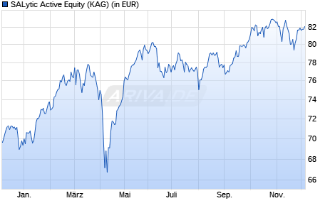 Performance des SALytic Active Equity (WKN A1JSW2, ISIN DE000A1JSW22)