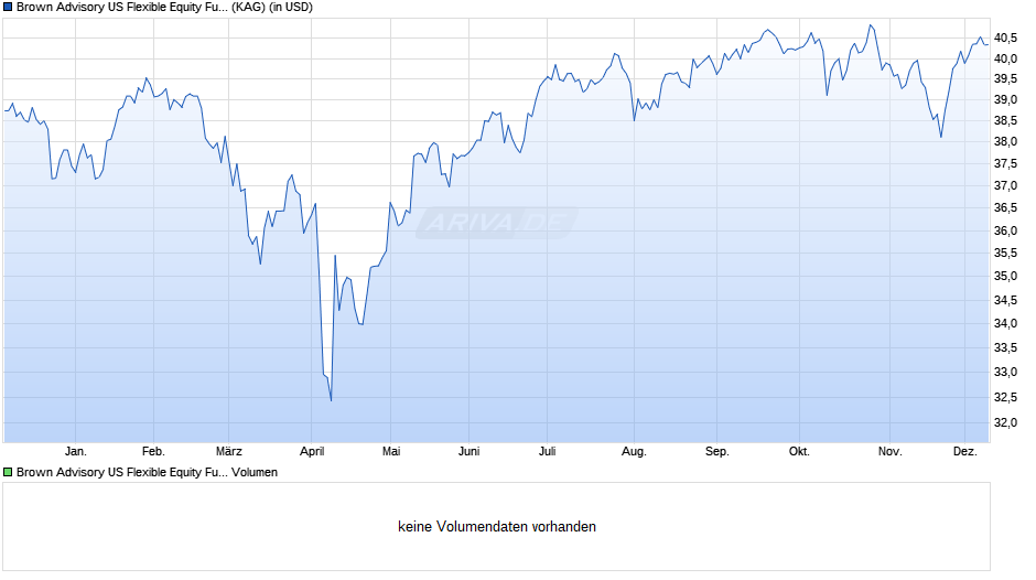 Brown Advisory US Flexible Equity Fund C Acc USD Chart