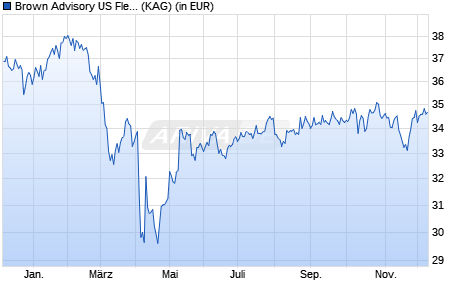 Performance des Brown Advisory US Flexible Equity Fund C Acc USD (WKN A1XFLB, ISIN IE00BJ357S15)