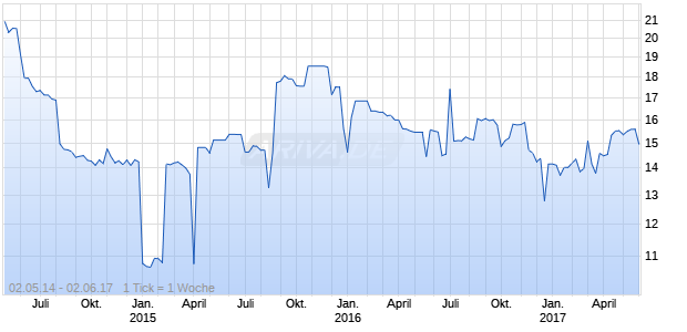 Mainstay Medical International Chart