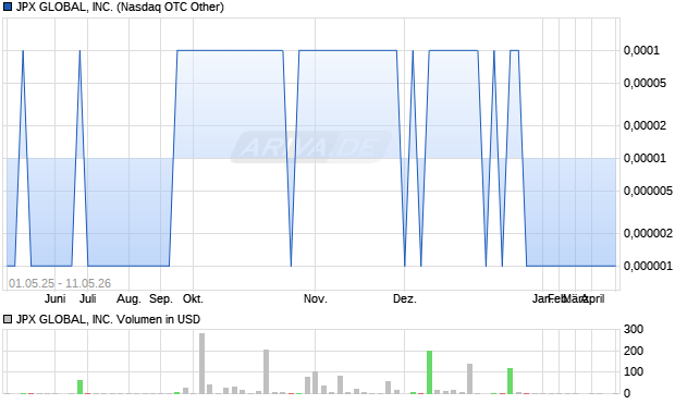 JPX GLOBAL Aktie Chart