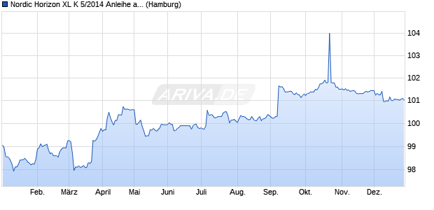 Nordic Horizon XL K 5/2014 Anleihe auf Stufenzins (WKN HSH4RE, ISIN DE000HSH4RE0) Chart