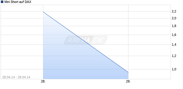 Mini Short auf DAX [Citigroup Global Markets Deutschland AG] Chart