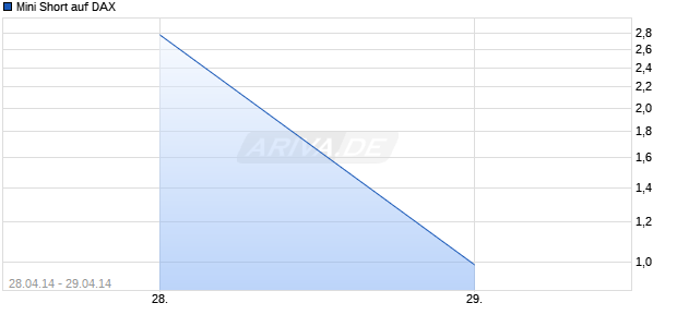 Mini Short auf DAX [Citigroup Global Markets Deutschland AG] Chart