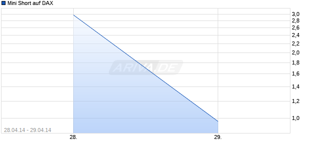 Mini Short auf DAX [Citigroup Global Markets Deutschland AG] Chart