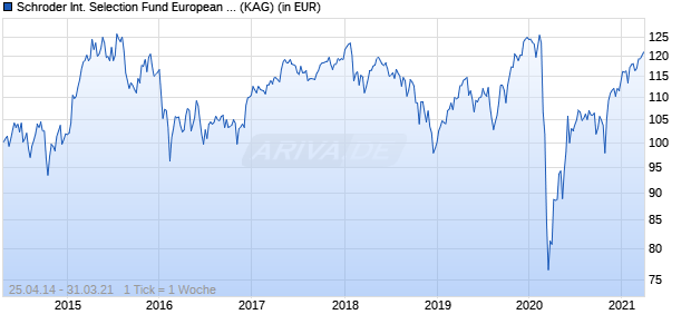 Performance des Schroder International Selection Fund European Opportunities A1 Accumulation EUR (WKN A111GR, ISIN LU1046235575)