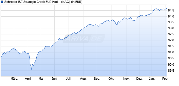 Performance des Schroder ISF Strategic Credit EUR Hedged A Dis (WKN A111GW, ISIN LU1046236037)
