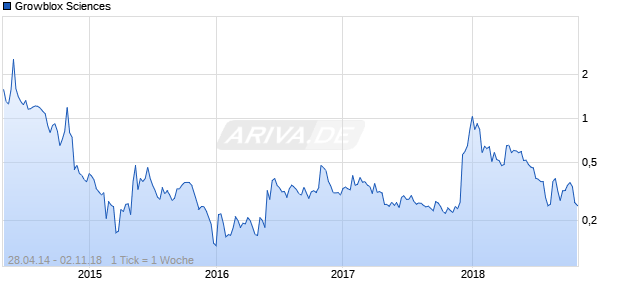 Growblox Sciences Chart