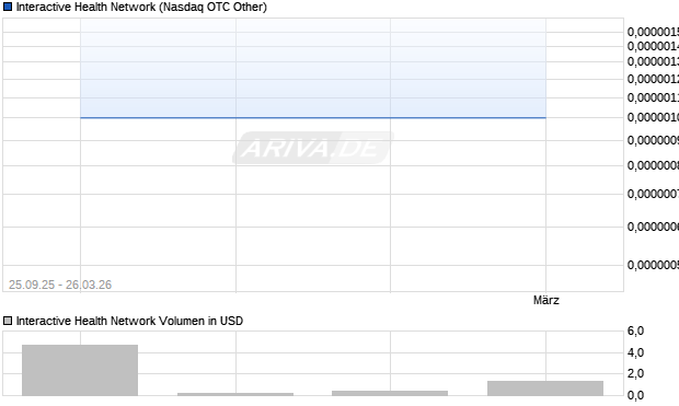 Interactive Health Network Aktie Chart