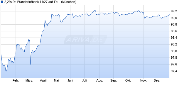 2,2% Deutsche Pfandbriefbank 14/27 auf Festzins (WKN A11QAS, ISIN DE000A11QAS0) Chart