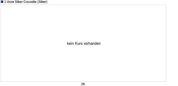 1 Unze Silber Crocodile (Silber) Chart