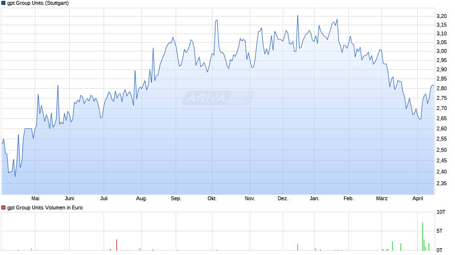 gpt Group Units Chart