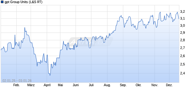 gpt Group Units Aktie Chart