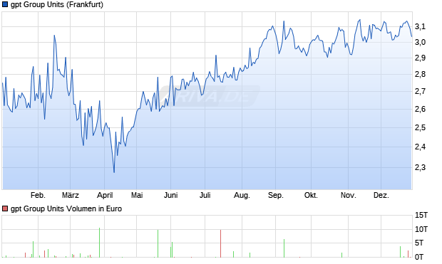 gpt Group Units Aktie Chart